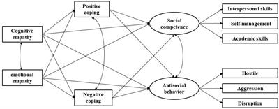 The relationship between empathy and school adjustment of left-behind children: The mediating role of coping styles